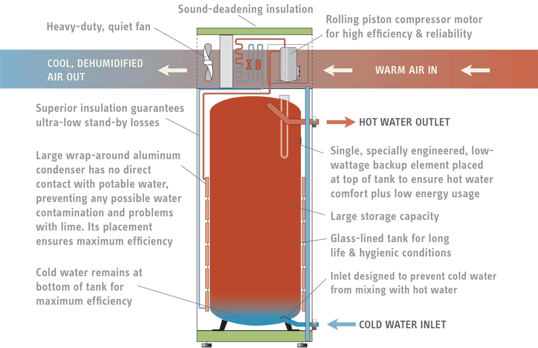 Accelera Heat Pump Water Heater Labeled Diagram